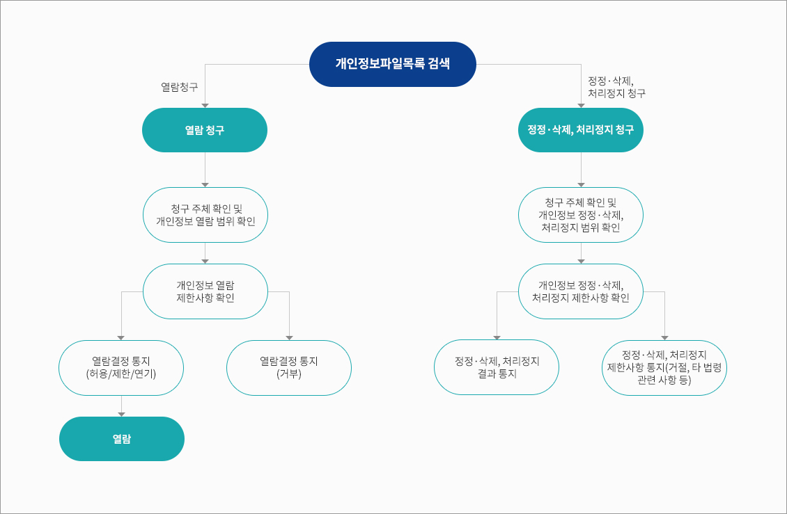 개인정보파일목록 검색 이미지